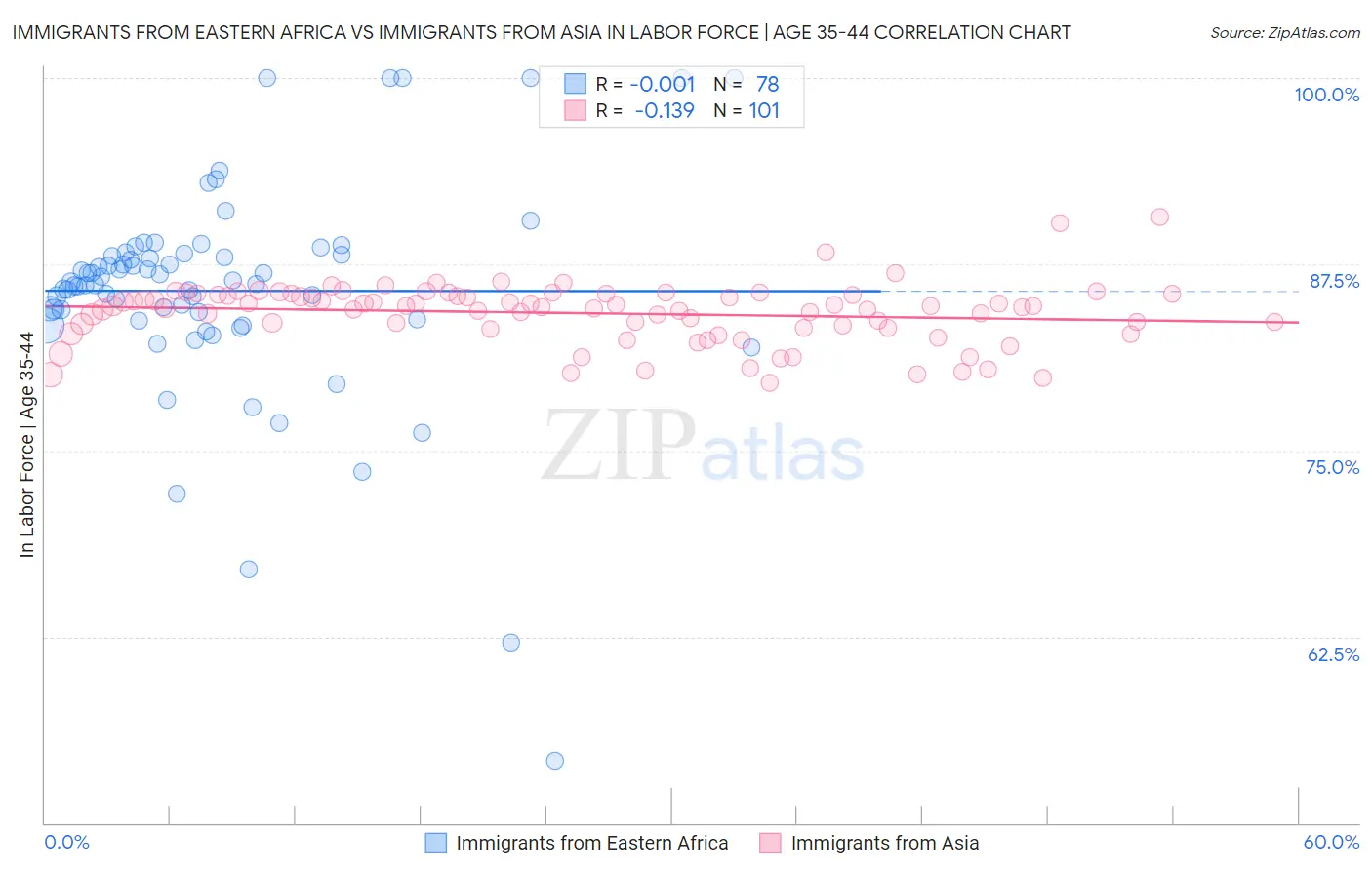 Immigrants from Eastern Africa vs Immigrants from Asia In Labor Force | Age 35-44