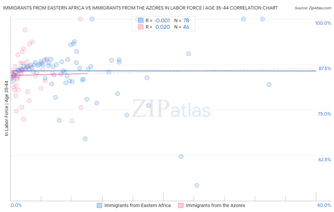 Immigrants from Eastern Africa vs Immigrants from the Azores In Labor Force | Age 35-44