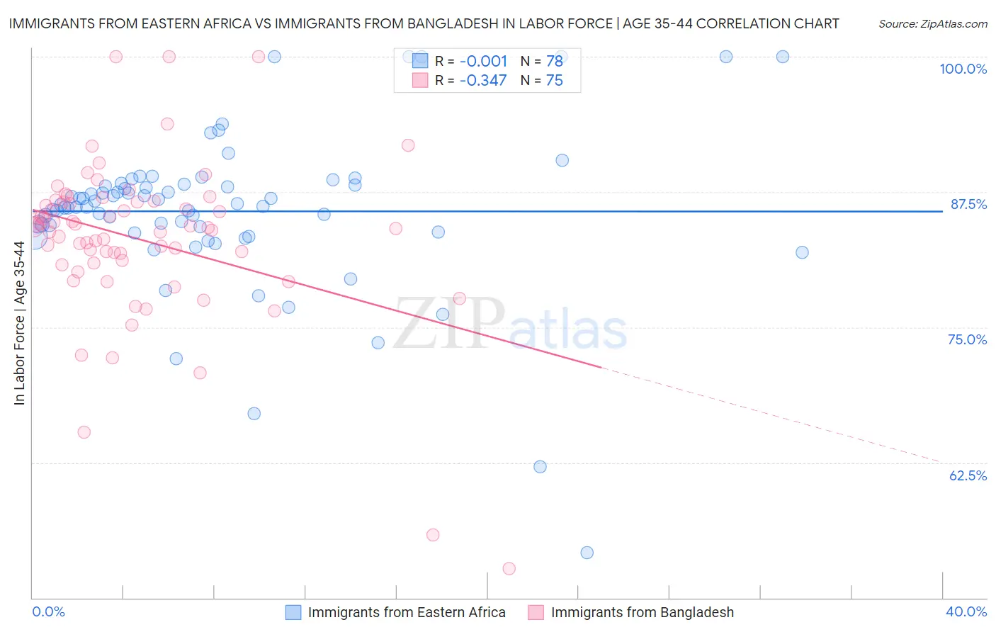 Immigrants from Eastern Africa vs Immigrants from Bangladesh In Labor Force | Age 35-44