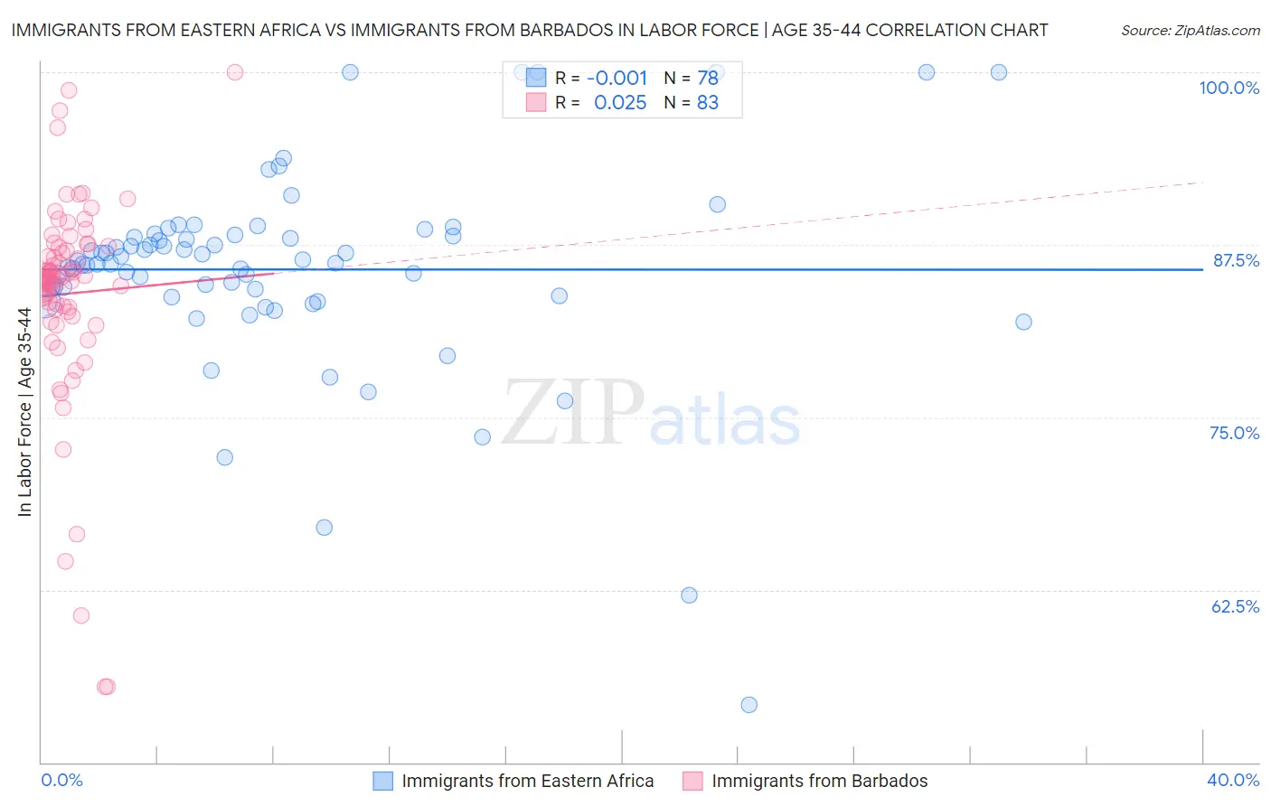 Immigrants from Eastern Africa vs Immigrants from Barbados In Labor Force | Age 35-44