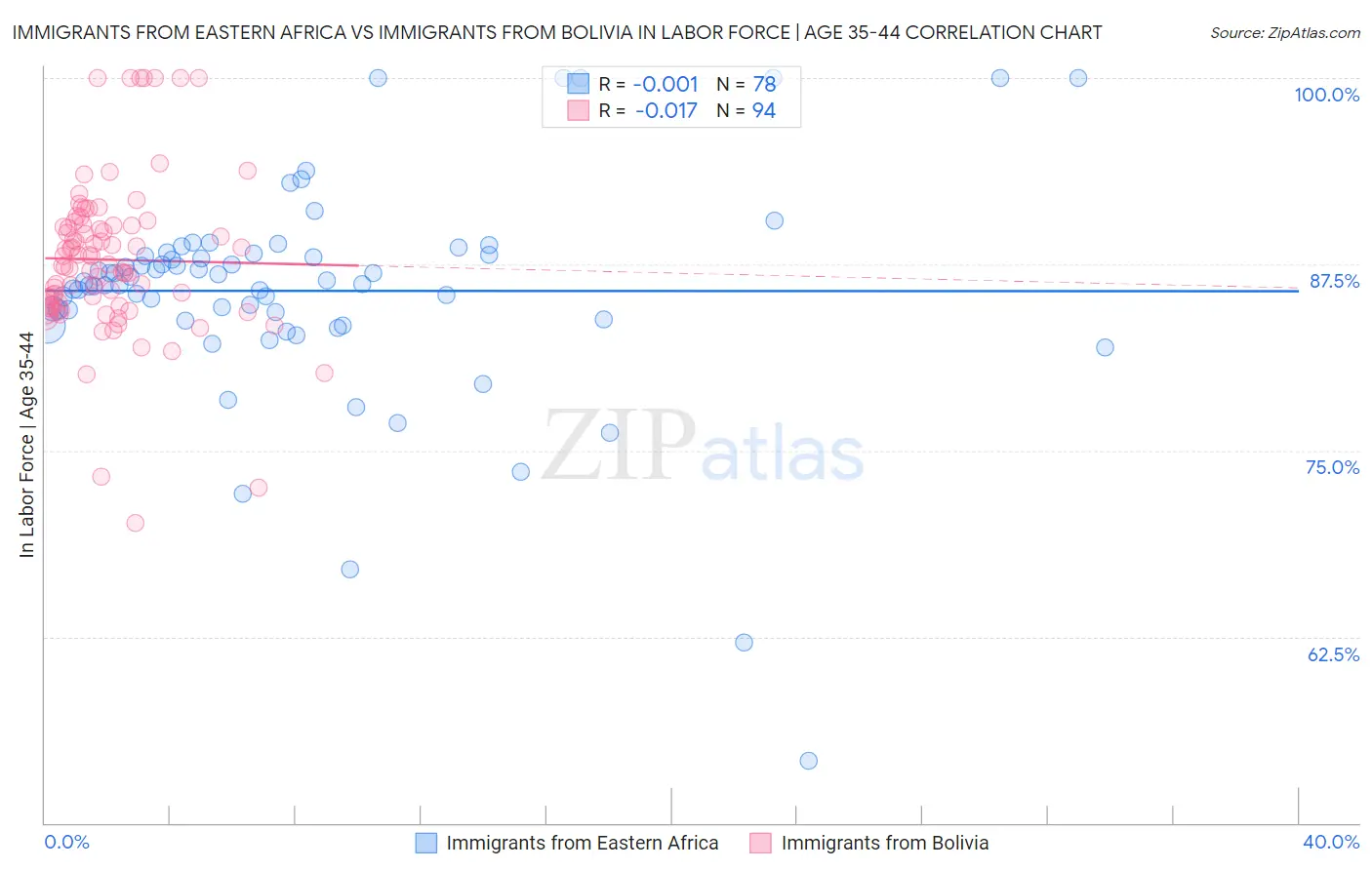 Immigrants from Eastern Africa vs Immigrants from Bolivia In Labor Force | Age 35-44