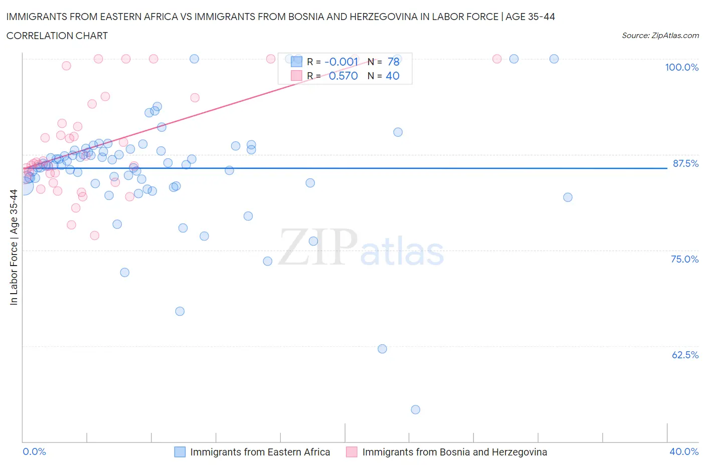 Immigrants from Eastern Africa vs Immigrants from Bosnia and Herzegovina In Labor Force | Age 35-44
