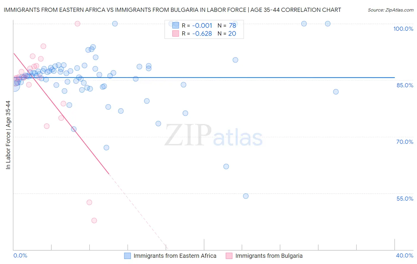 Immigrants from Eastern Africa vs Immigrants from Bulgaria In Labor Force | Age 35-44