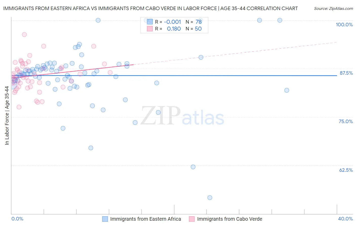 Immigrants from Eastern Africa vs Immigrants from Cabo Verde In Labor Force | Age 35-44