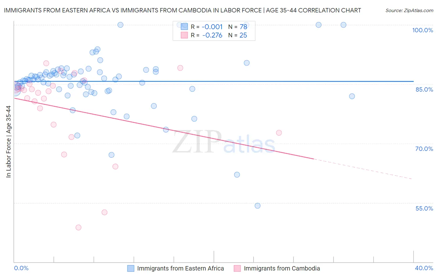 Immigrants from Eastern Africa vs Immigrants from Cambodia In Labor Force | Age 35-44