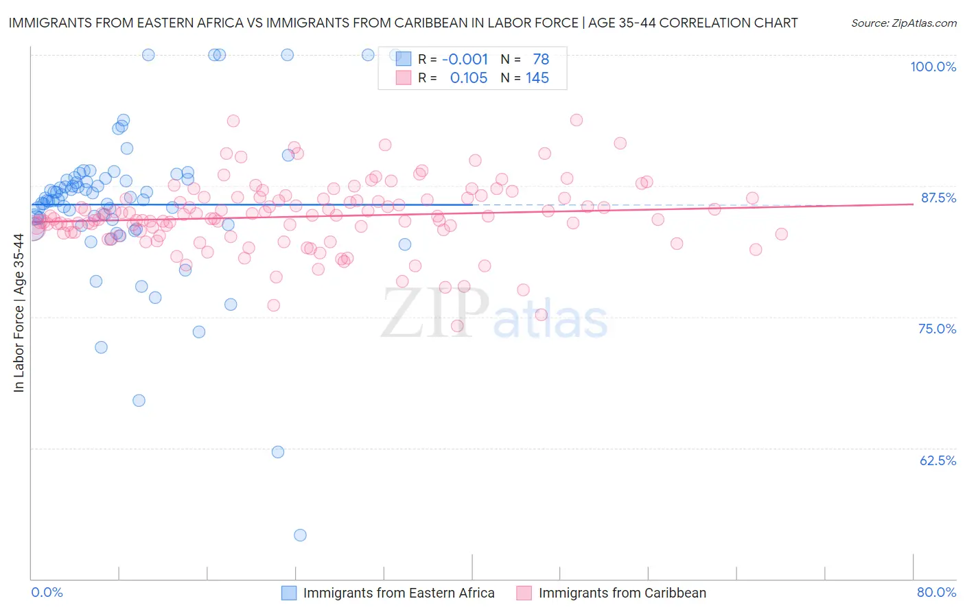 Immigrants from Eastern Africa vs Immigrants from Caribbean In Labor Force | Age 35-44