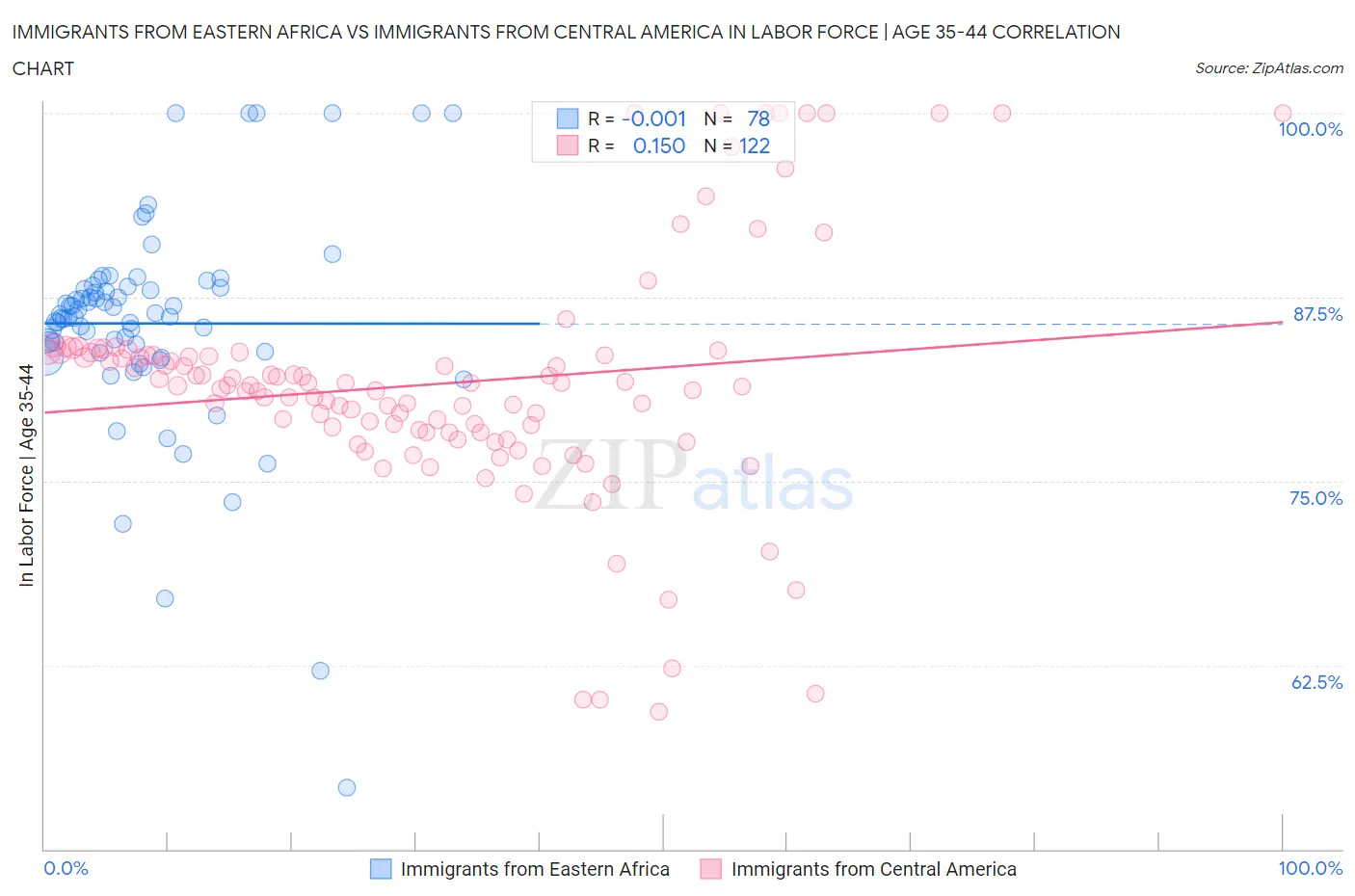 Immigrants from Eastern Africa vs Immigrants from Central America In Labor Force | Age 35-44