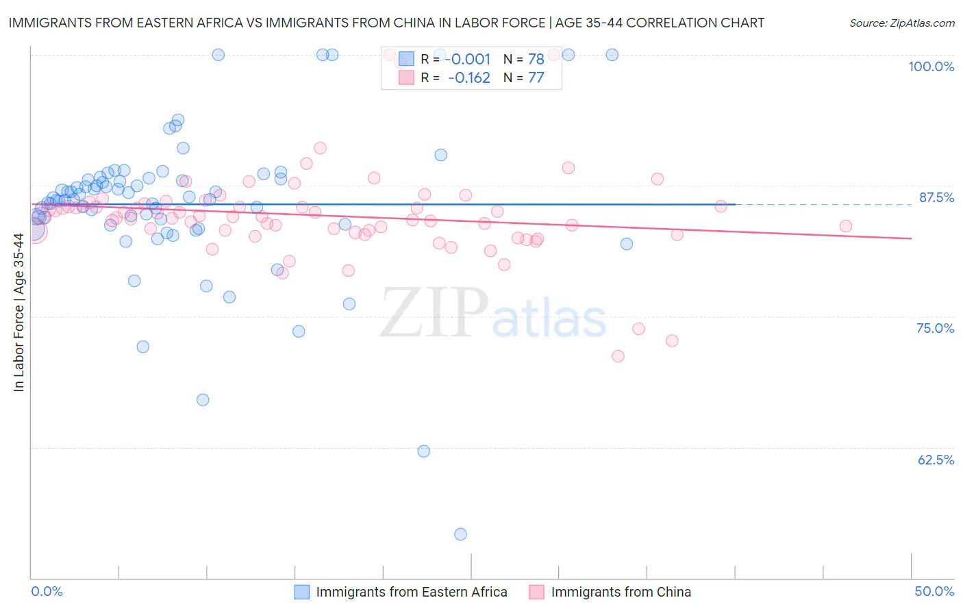 Immigrants from Eastern Africa vs Immigrants from China In Labor Force | Age 35-44