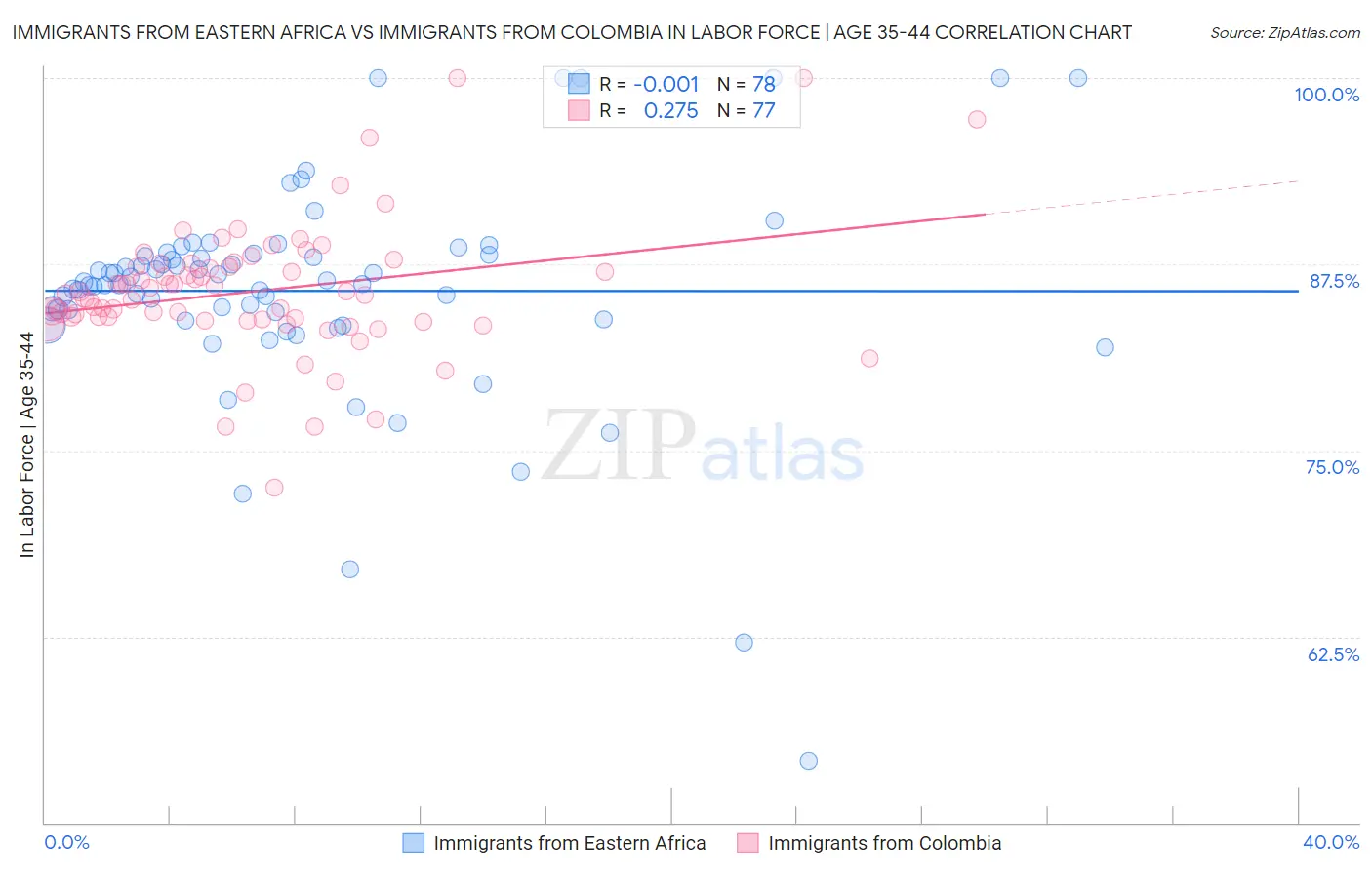 Immigrants from Eastern Africa vs Immigrants from Colombia In Labor Force | Age 35-44