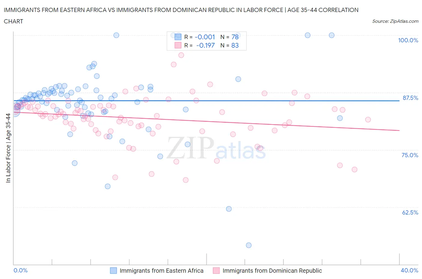 Immigrants from Eastern Africa vs Immigrants from Dominican Republic In Labor Force | Age 35-44