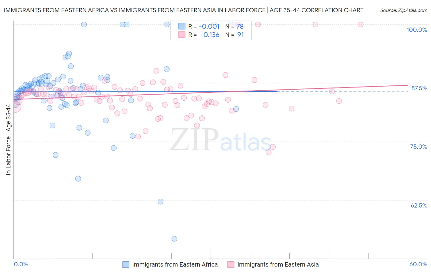 Immigrants from Eastern Africa vs Immigrants from Eastern Asia In Labor Force | Age 35-44