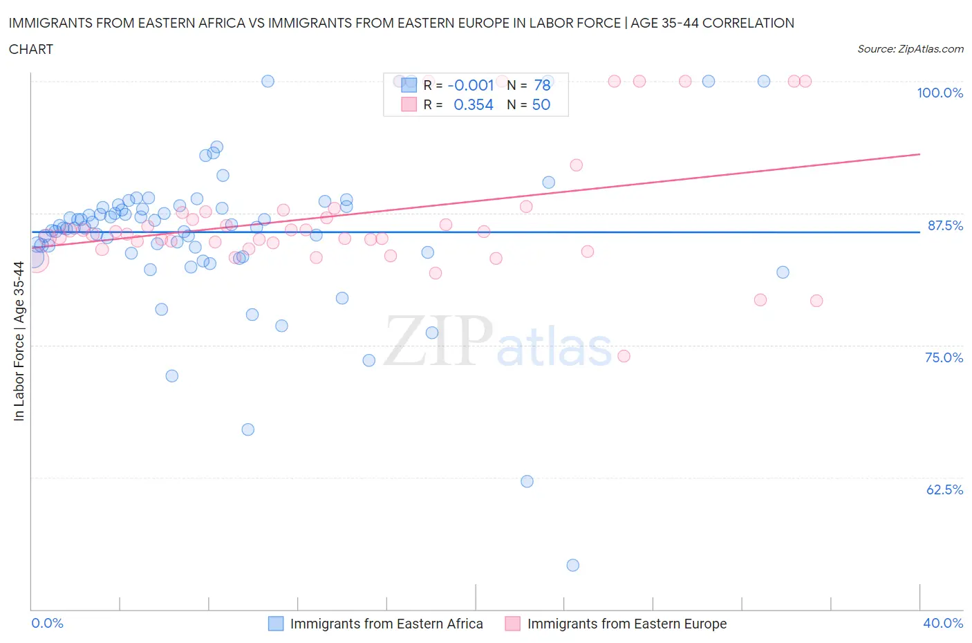 Immigrants from Eastern Africa vs Immigrants from Eastern Europe In Labor Force | Age 35-44