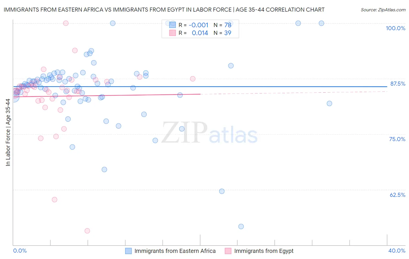 Immigrants from Eastern Africa vs Immigrants from Egypt In Labor Force | Age 35-44