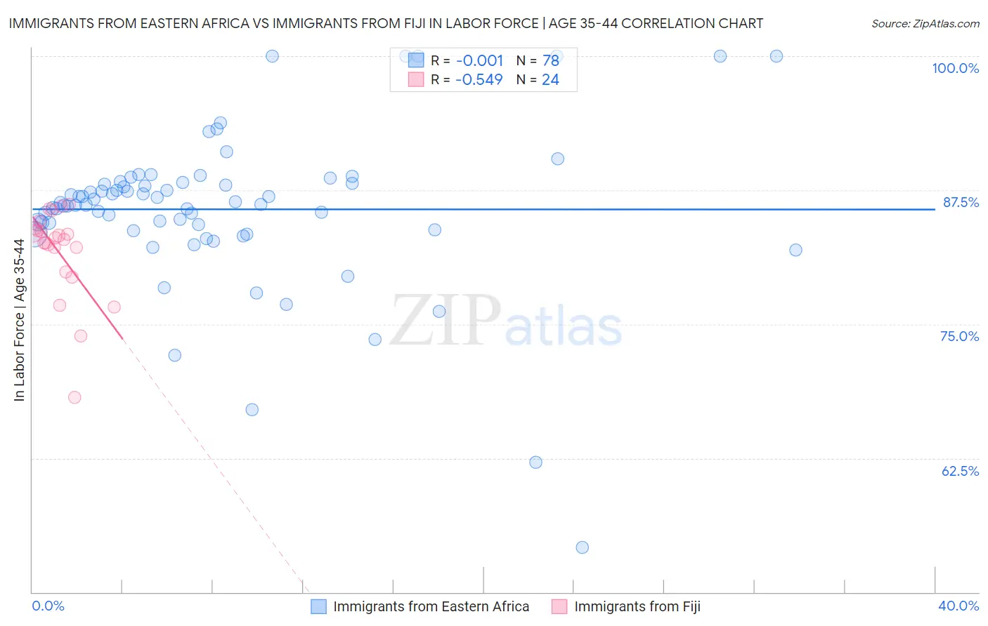 Immigrants from Eastern Africa vs Immigrants from Fiji In Labor Force | Age 35-44