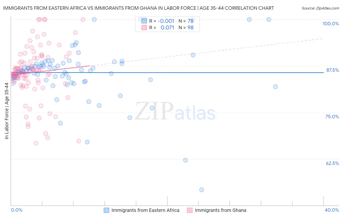 Immigrants from Eastern Africa vs Immigrants from Ghana In Labor Force | Age 35-44