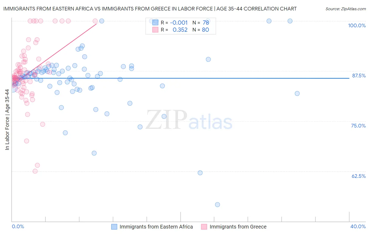 Immigrants from Eastern Africa vs Immigrants from Greece In Labor Force | Age 35-44