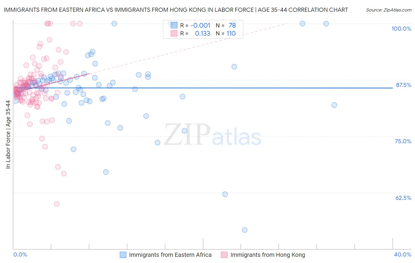 Immigrants from Eastern Africa vs Immigrants from Hong Kong In Labor Force | Age 35-44