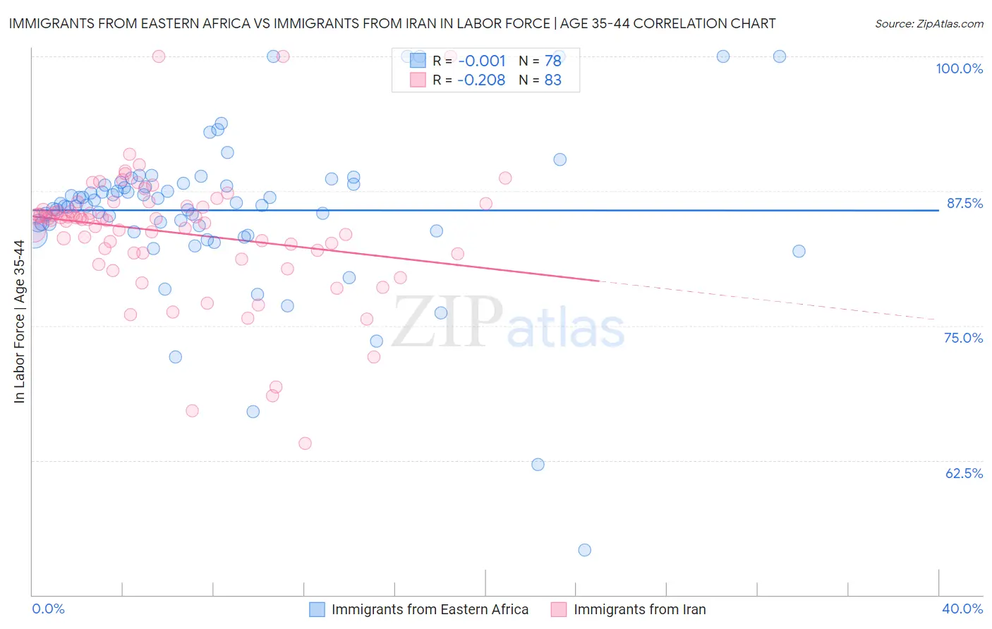 Immigrants from Eastern Africa vs Immigrants from Iran In Labor Force | Age 35-44