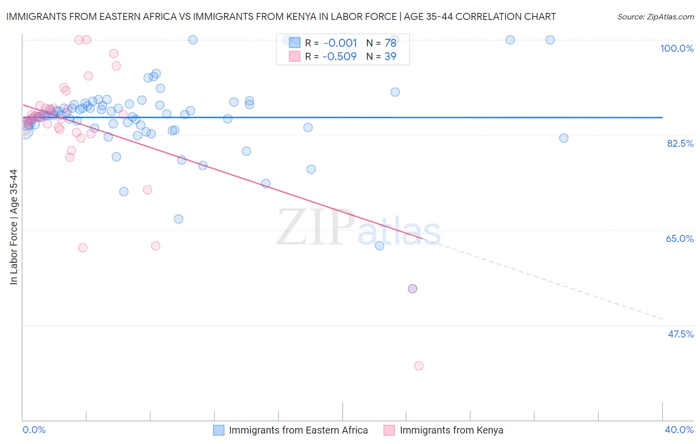Immigrants from Eastern Africa vs Immigrants from Kenya In Labor Force | Age 35-44