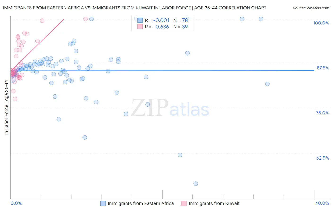 Immigrants from Eastern Africa vs Immigrants from Kuwait In Labor Force | Age 35-44