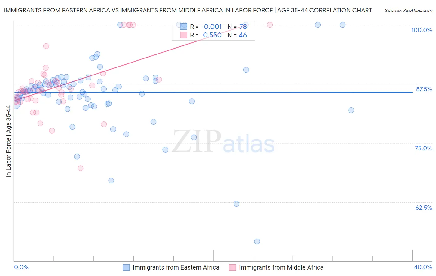 Immigrants from Eastern Africa vs Immigrants from Middle Africa In Labor Force | Age 35-44