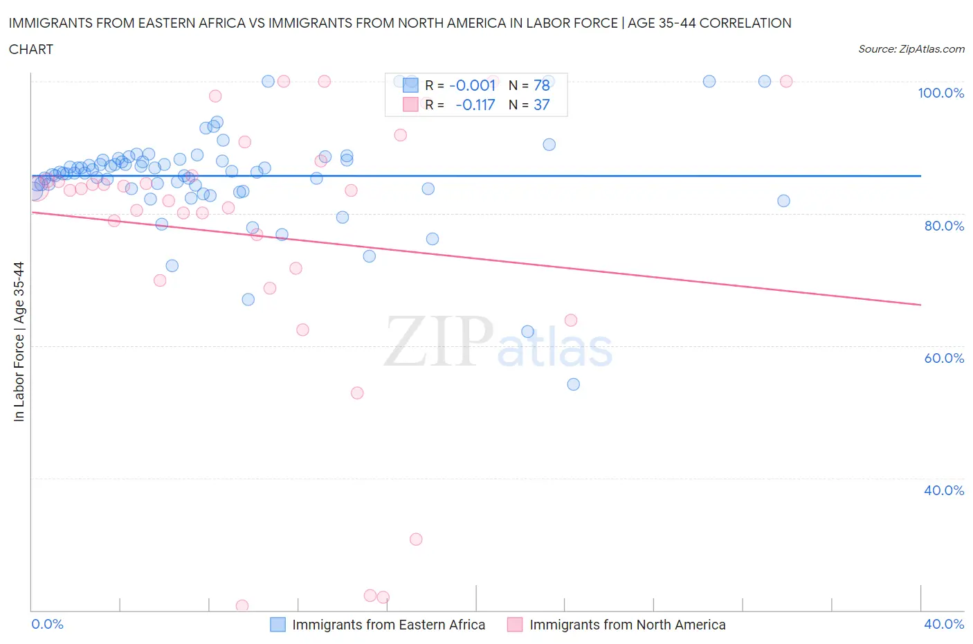 Immigrants from Eastern Africa vs Immigrants from North America In Labor Force | Age 35-44