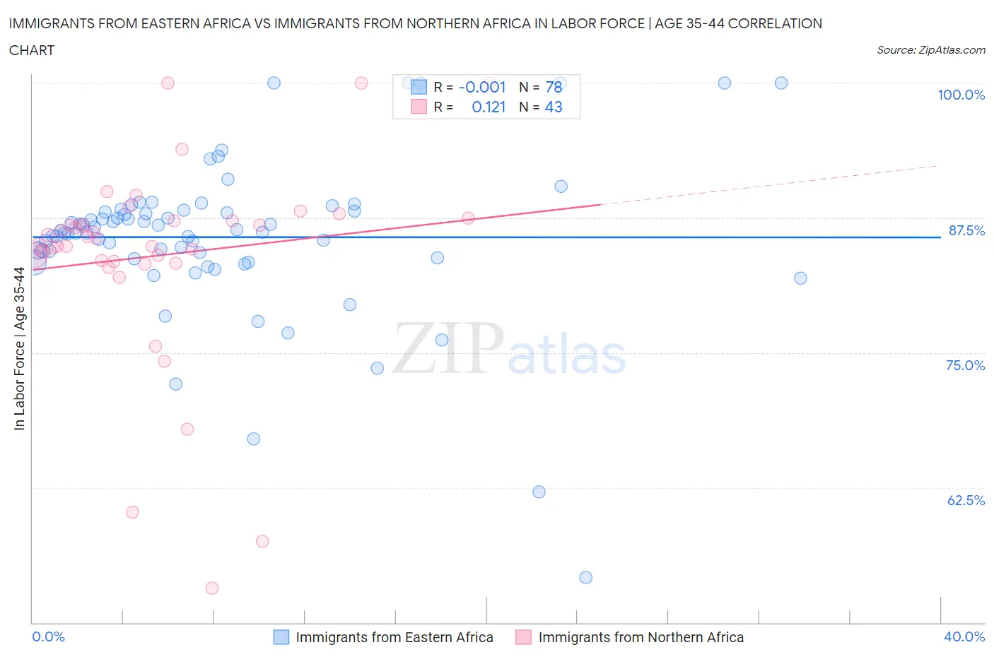 Immigrants from Eastern Africa vs Immigrants from Northern Africa In Labor Force | Age 35-44