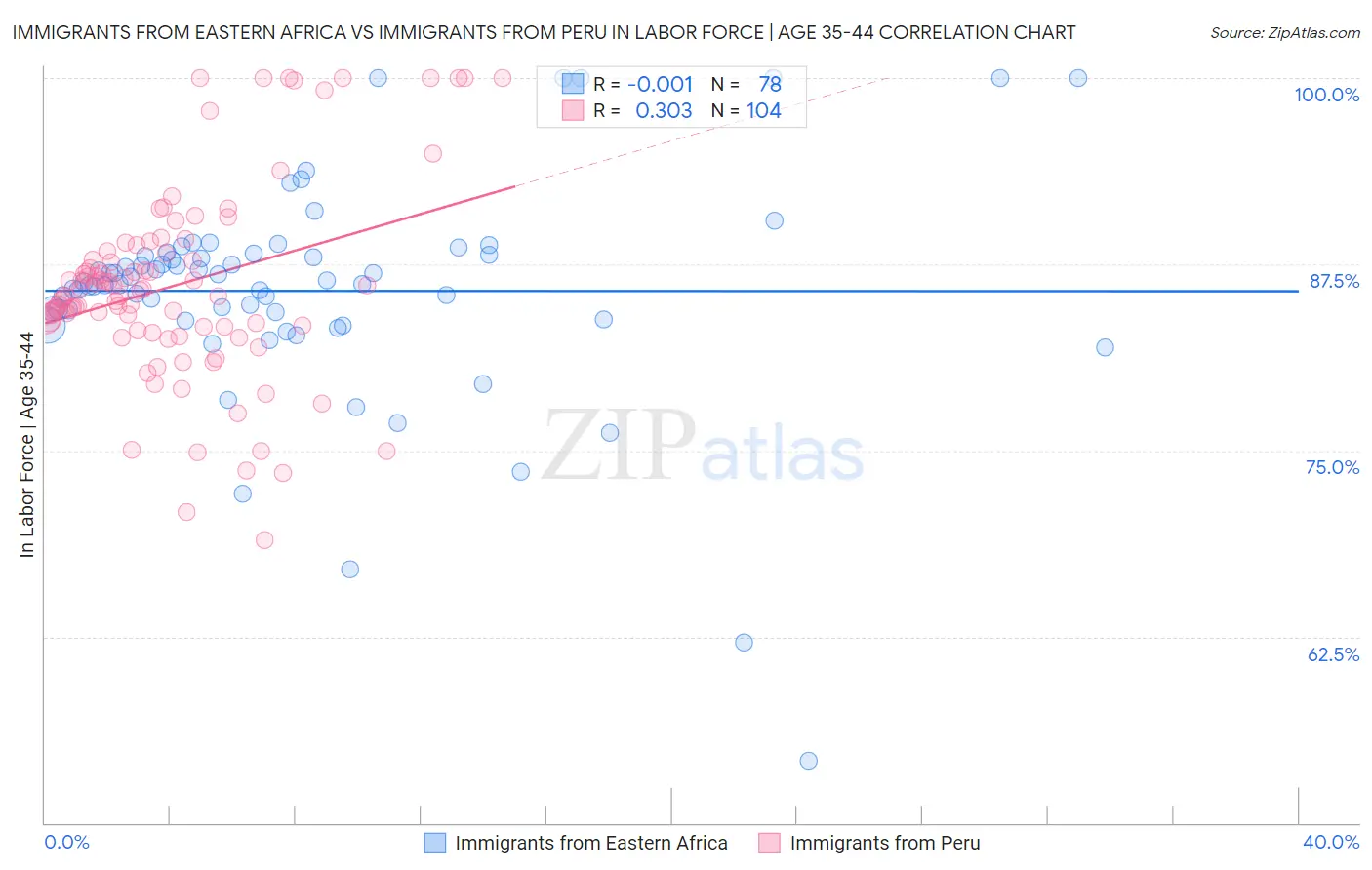 Immigrants from Eastern Africa vs Immigrants from Peru In Labor Force | Age 35-44