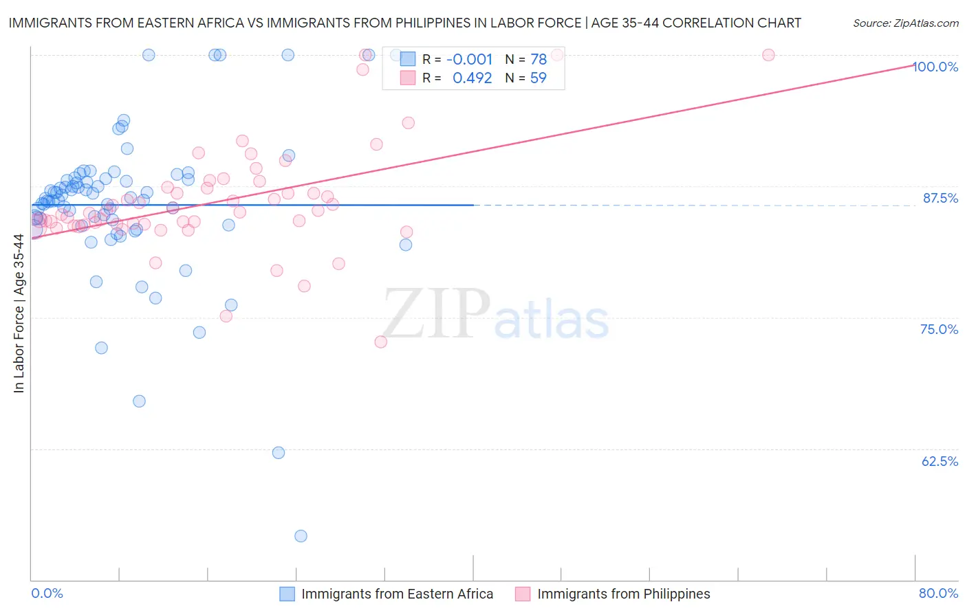 Immigrants from Eastern Africa vs Immigrants from Philippines In Labor Force | Age 35-44