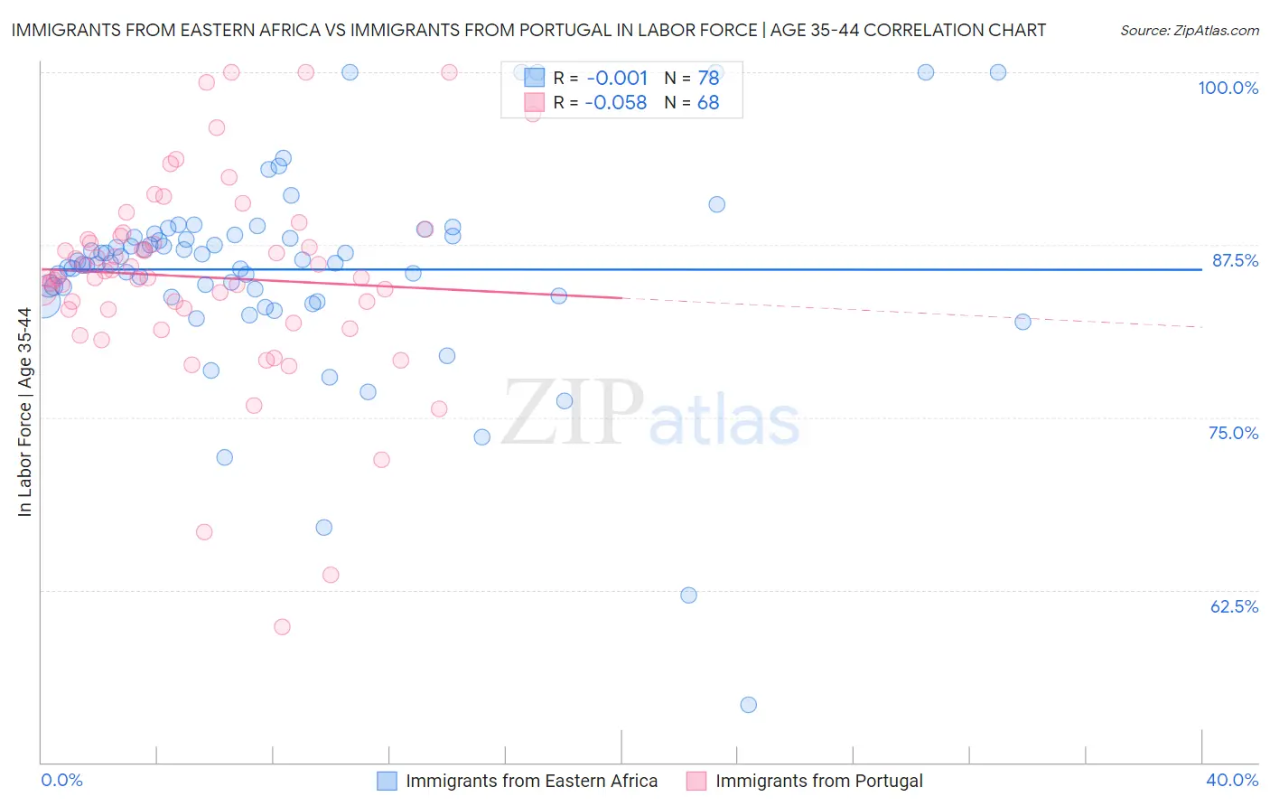 Immigrants from Eastern Africa vs Immigrants from Portugal In Labor Force | Age 35-44