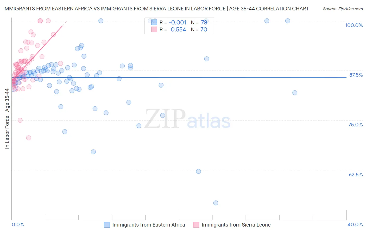 Immigrants from Eastern Africa vs Immigrants from Sierra Leone In Labor Force | Age 35-44