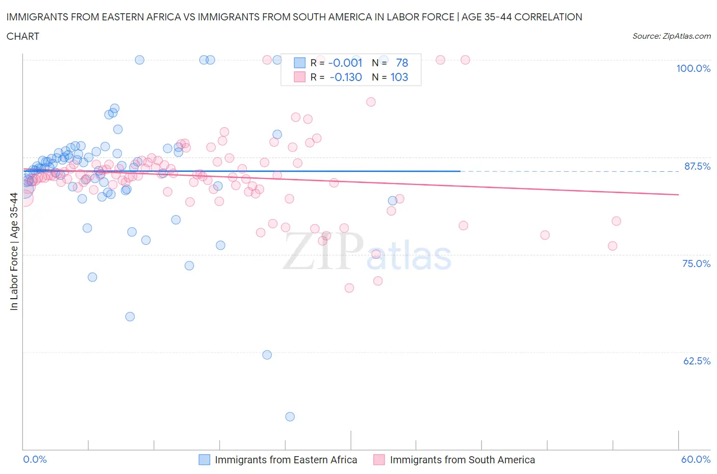 Immigrants from Eastern Africa vs Immigrants from South America In Labor Force | Age 35-44