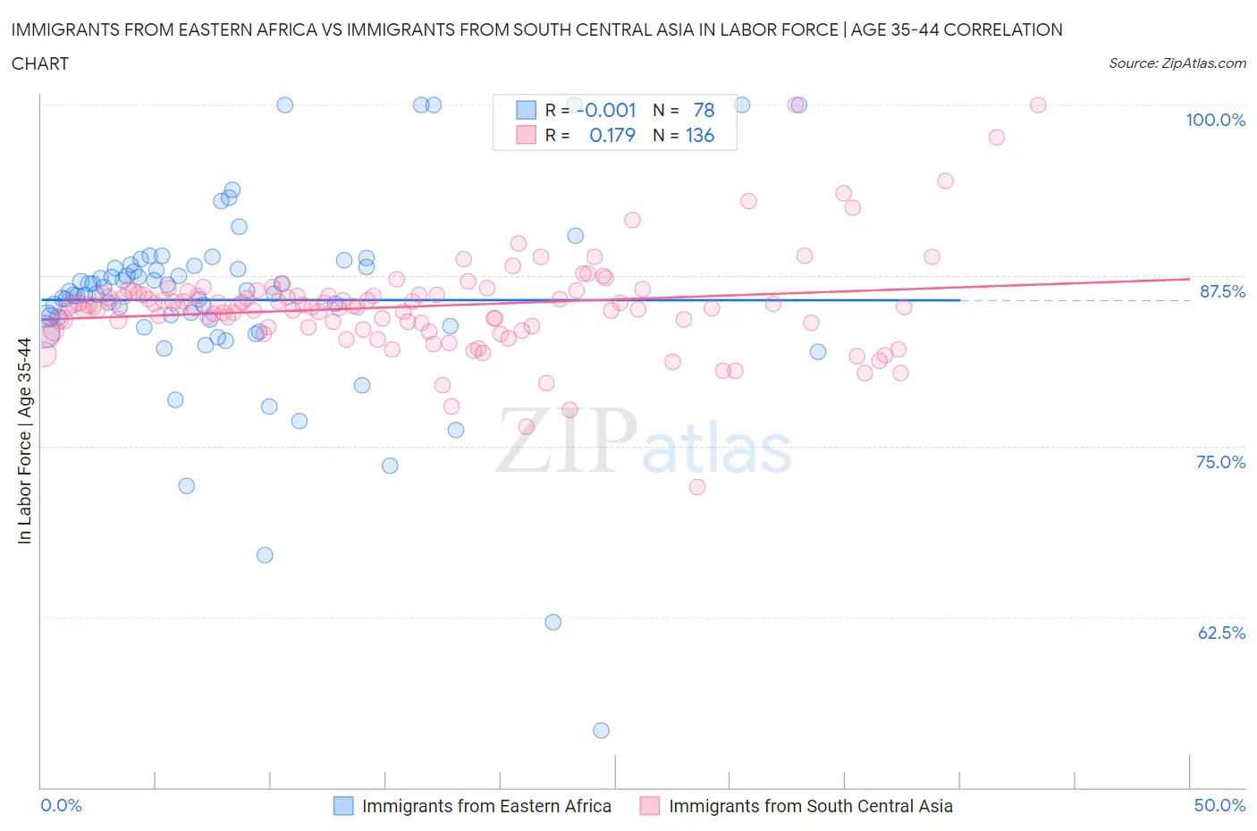 Immigrants from Eastern Africa vs Immigrants from South Central Asia In Labor Force | Age 35-44