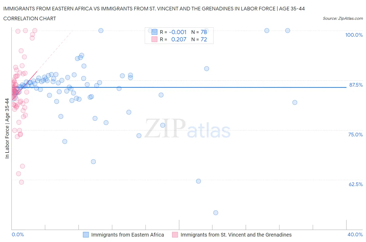 Immigrants from Eastern Africa vs Immigrants from St. Vincent and the Grenadines In Labor Force | Age 35-44