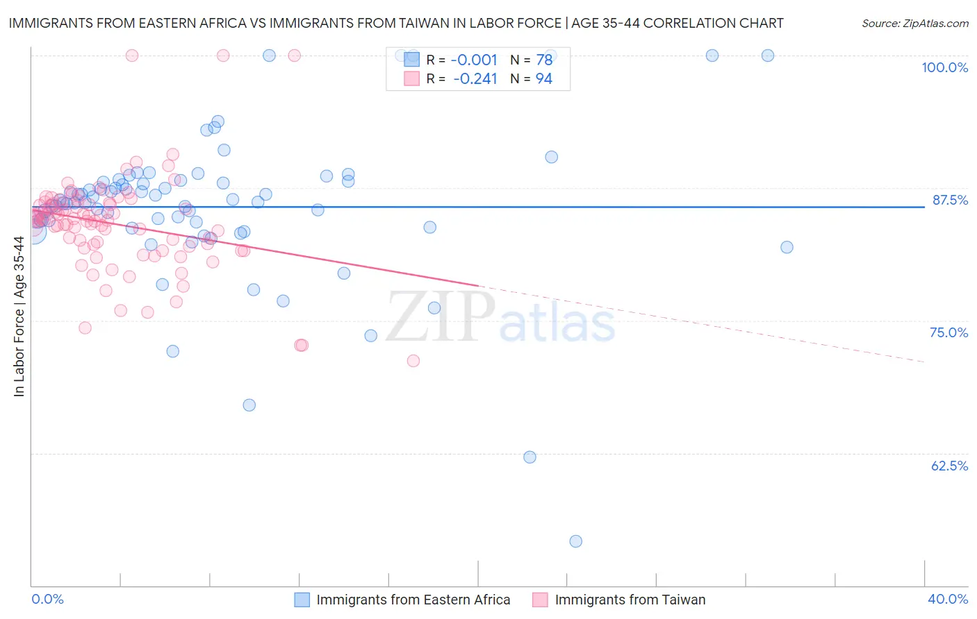 Immigrants from Eastern Africa vs Immigrants from Taiwan In Labor Force | Age 35-44