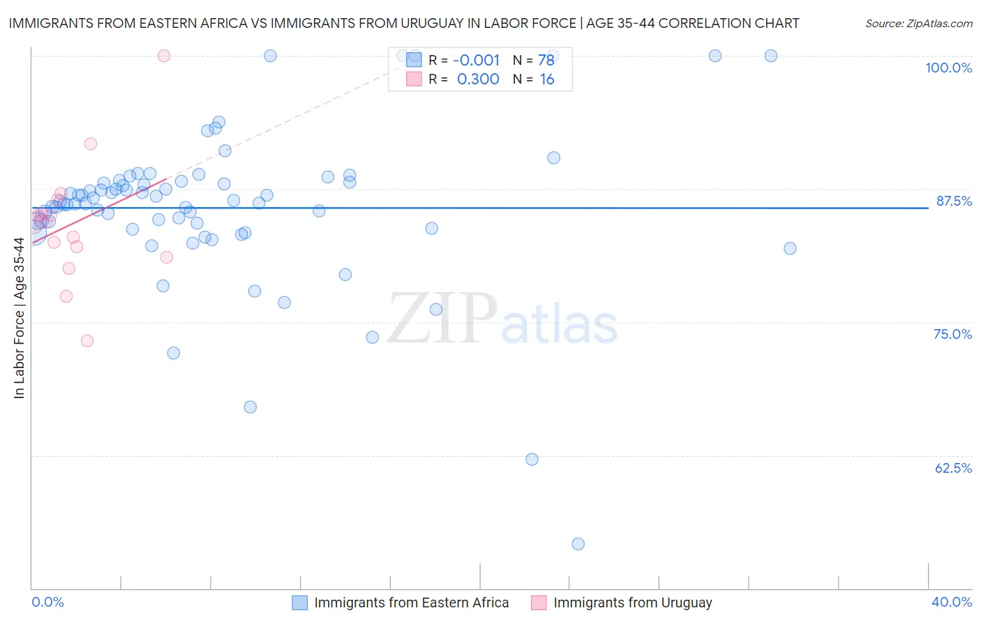 Immigrants from Eastern Africa vs Immigrants from Uruguay In Labor Force | Age 35-44