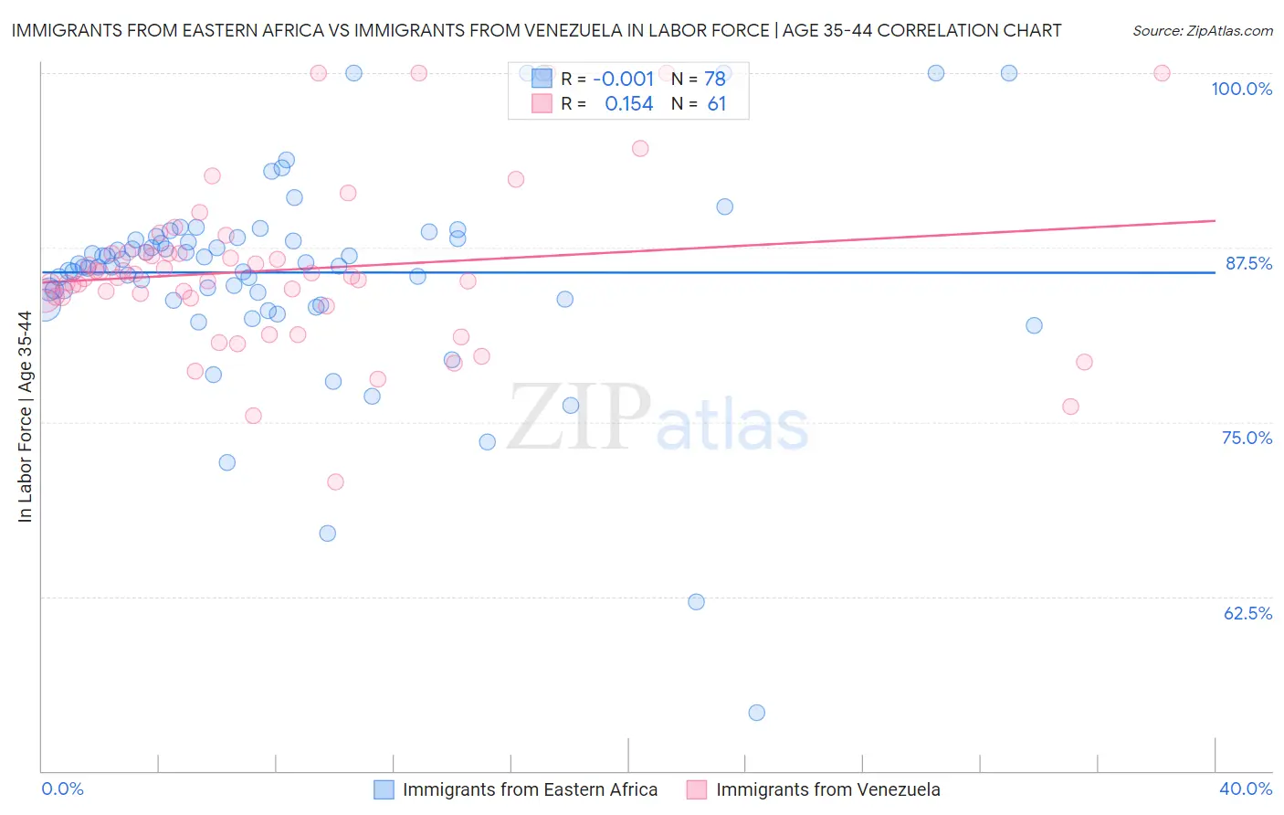 Immigrants from Eastern Africa vs Immigrants from Venezuela In Labor Force | Age 35-44