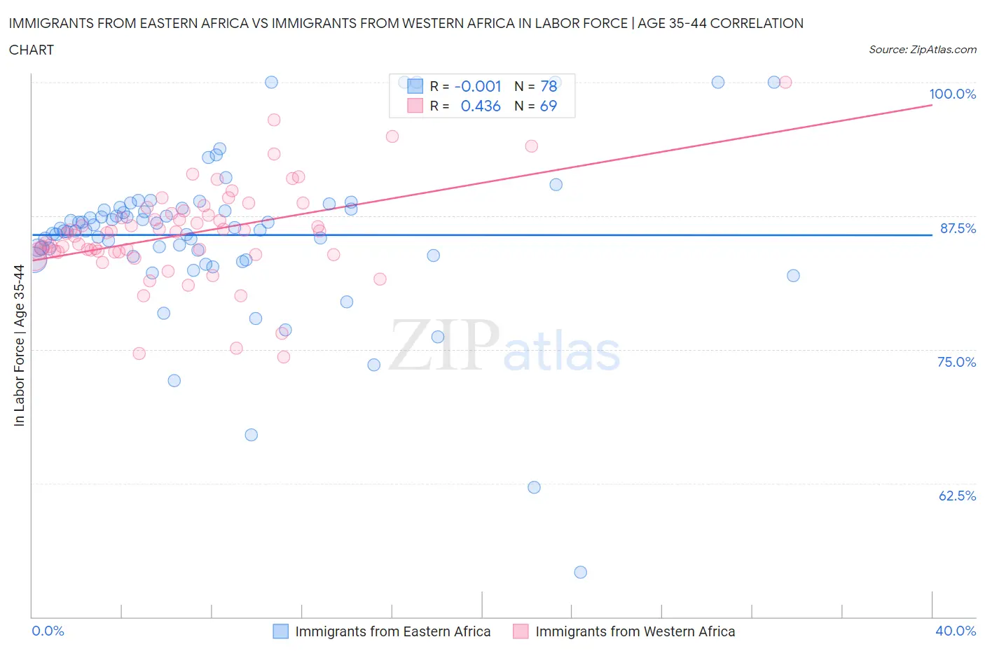 Immigrants from Eastern Africa vs Immigrants from Western Africa In Labor Force | Age 35-44