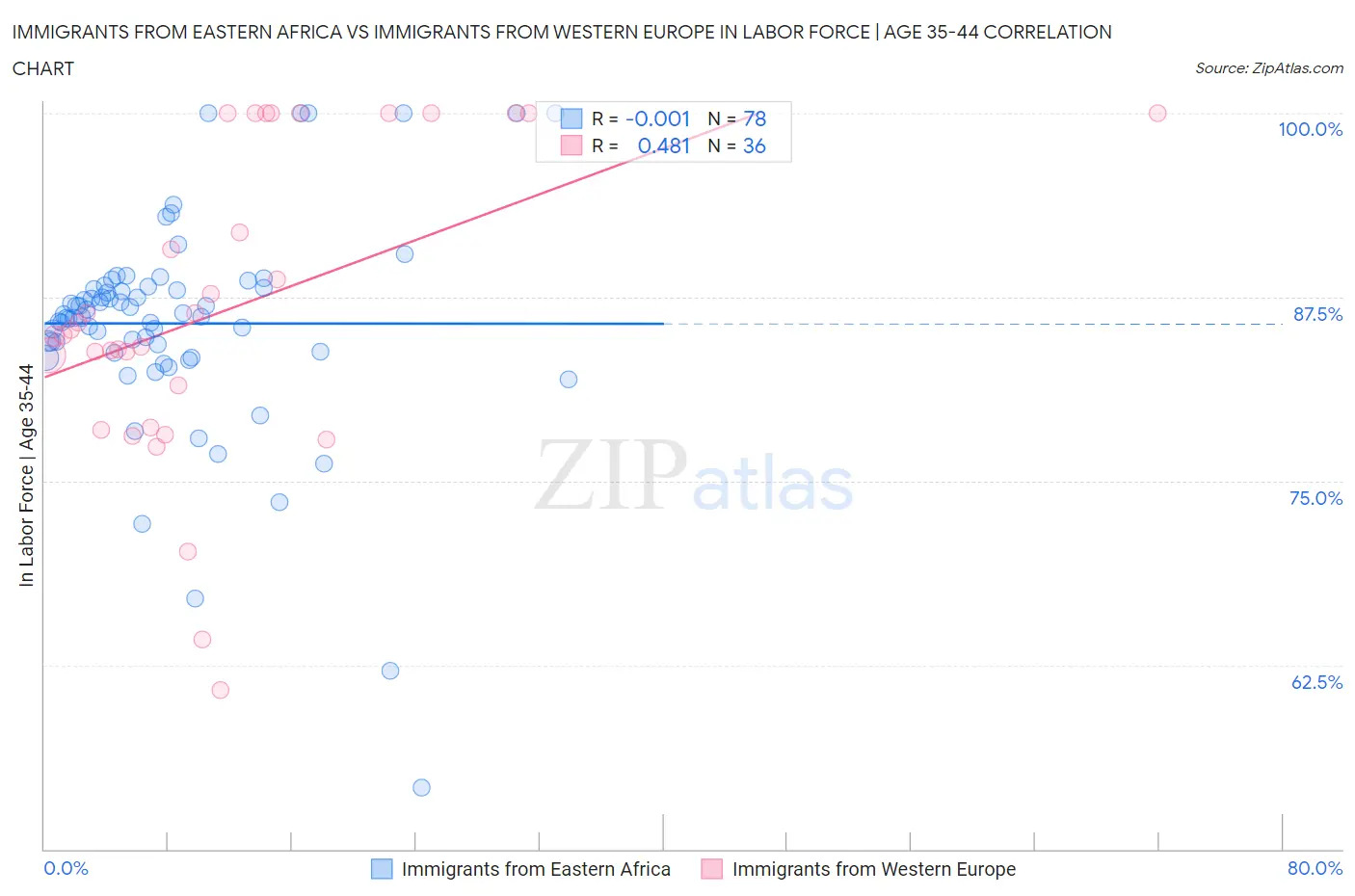Immigrants from Eastern Africa vs Immigrants from Western Europe In Labor Force | Age 35-44