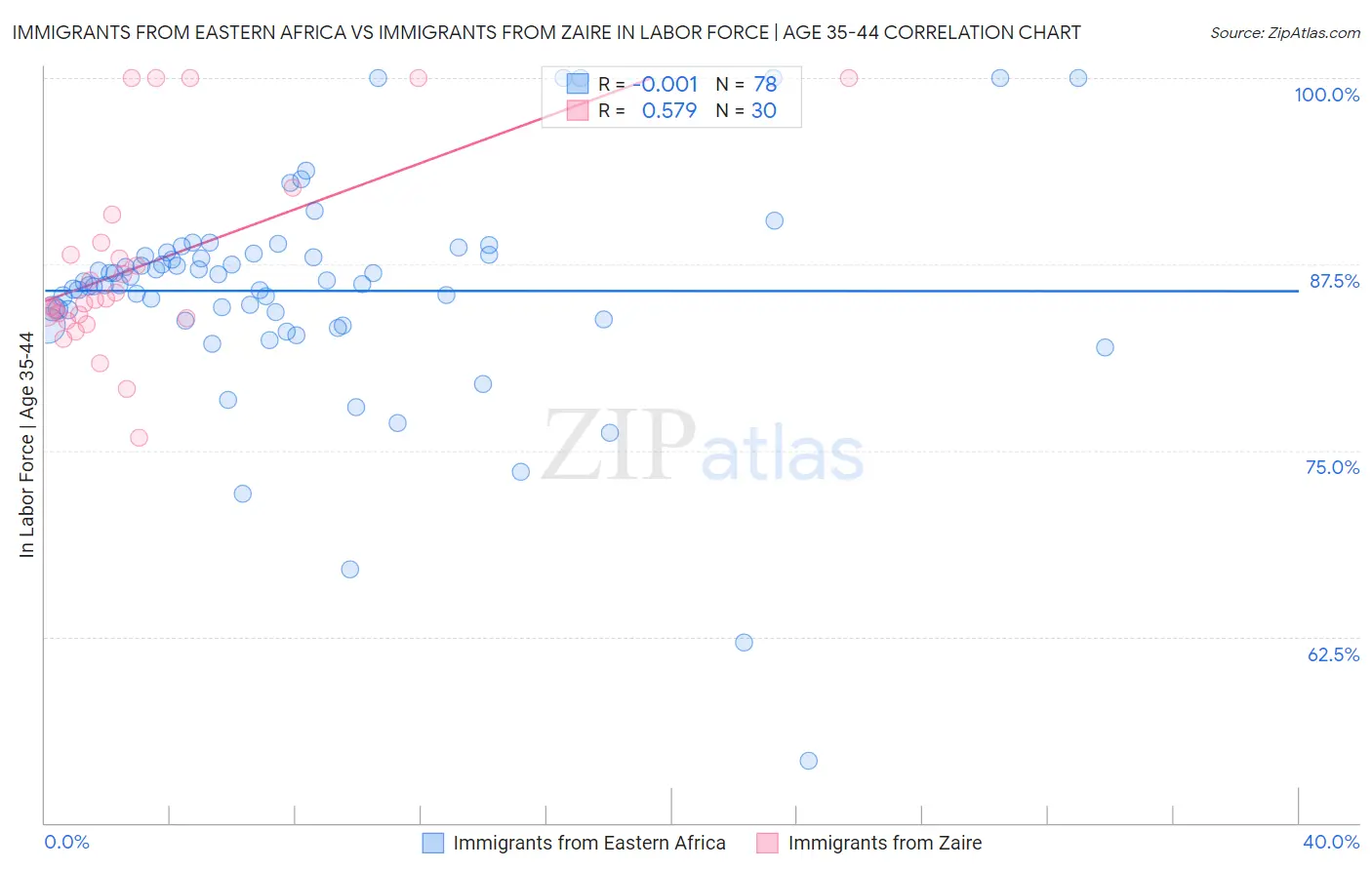 Immigrants from Eastern Africa vs Immigrants from Zaire In Labor Force | Age 35-44