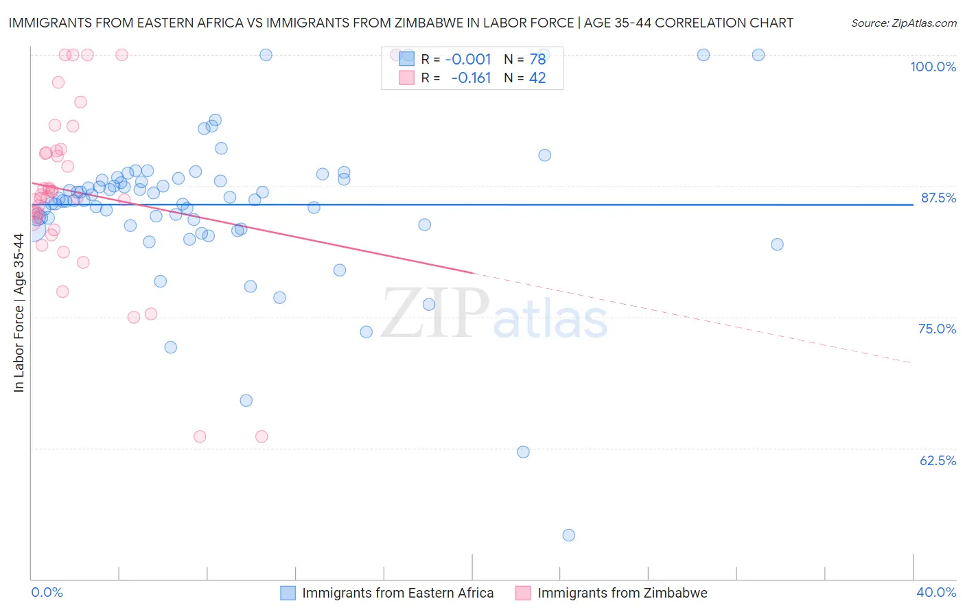 Immigrants from Eastern Africa vs Immigrants from Zimbabwe In Labor Force | Age 35-44