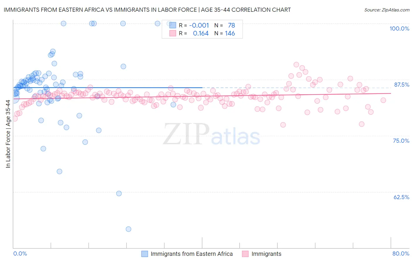 Immigrants from Eastern Africa vs Immigrants In Labor Force | Age 35-44