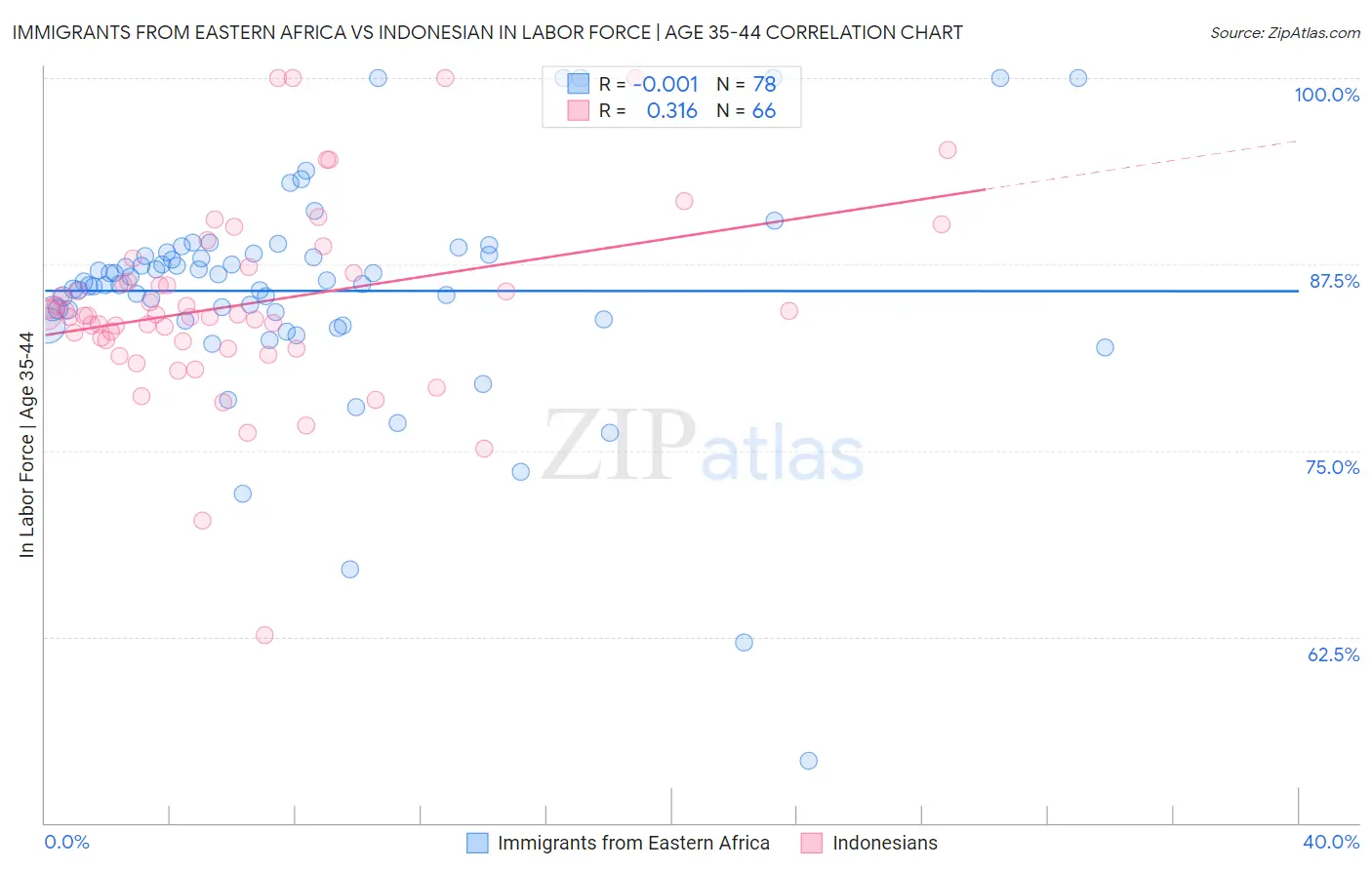 Immigrants from Eastern Africa vs Indonesian In Labor Force | Age 35-44