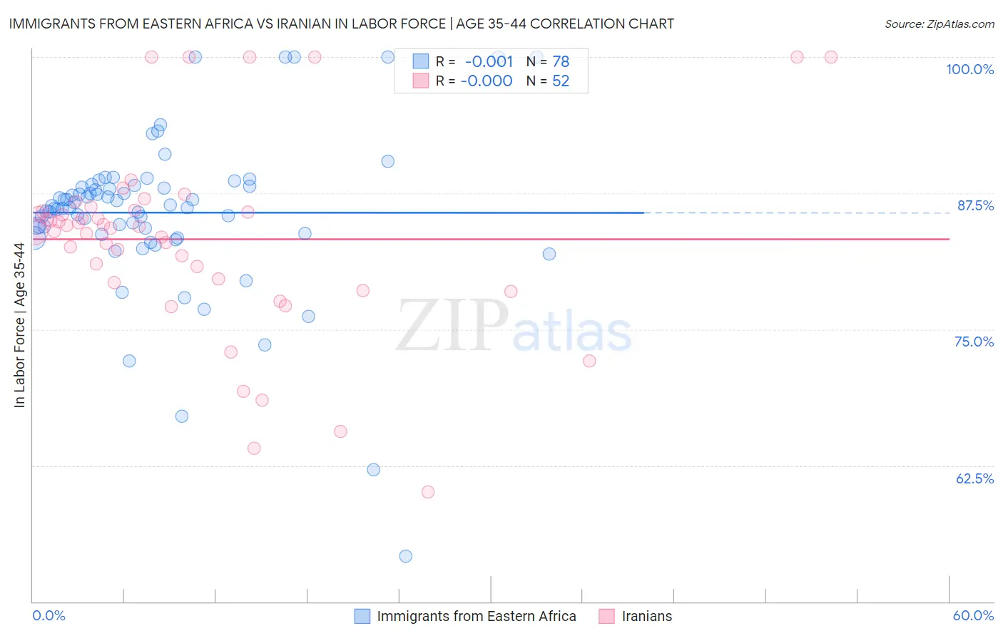 Immigrants from Eastern Africa vs Iranian In Labor Force | Age 35-44
