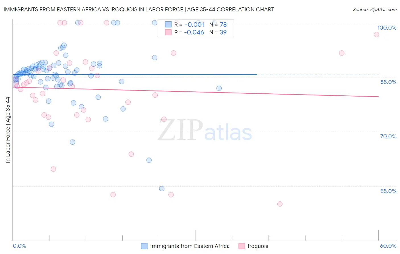 Immigrants from Eastern Africa vs Iroquois In Labor Force | Age 35-44