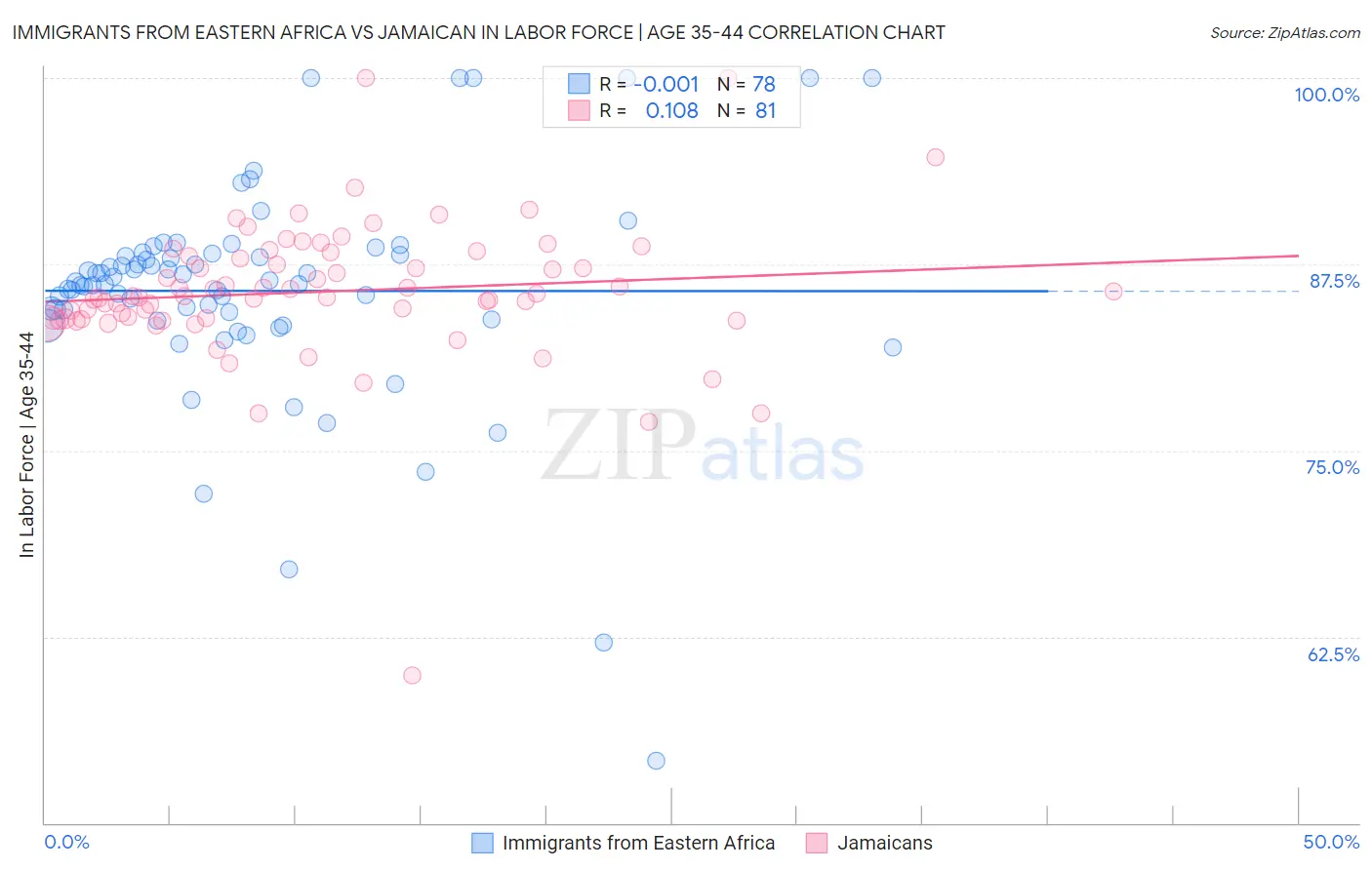 Immigrants from Eastern Africa vs Jamaican In Labor Force | Age 35-44