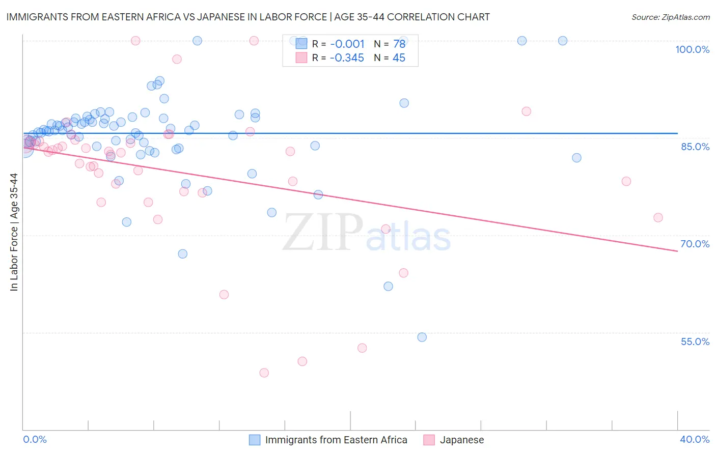 Immigrants from Eastern Africa vs Japanese In Labor Force | Age 35-44