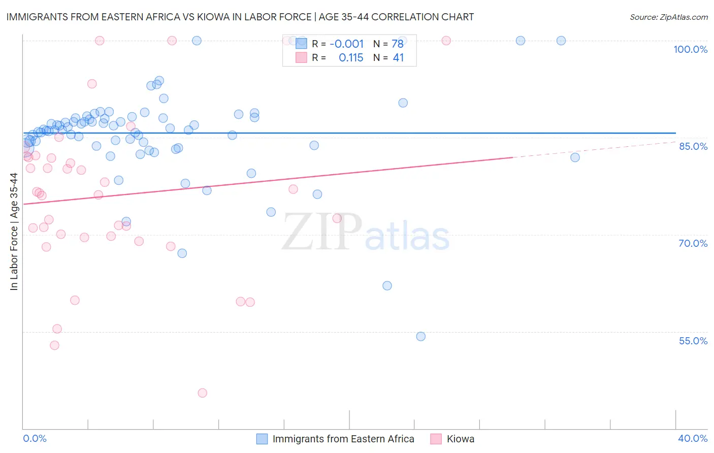 Immigrants from Eastern Africa vs Kiowa In Labor Force | Age 35-44