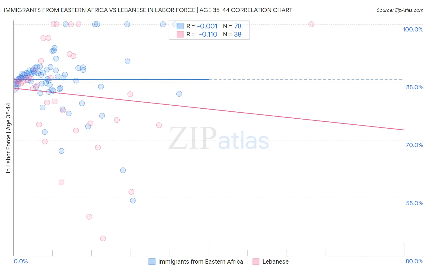 Immigrants from Eastern Africa vs Lebanese In Labor Force | Age 35-44