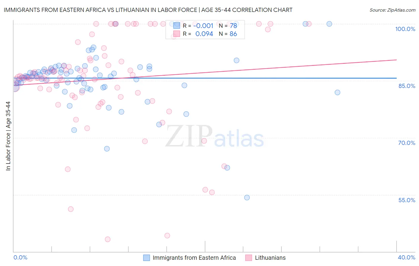 Immigrants from Eastern Africa vs Lithuanian In Labor Force | Age 35-44